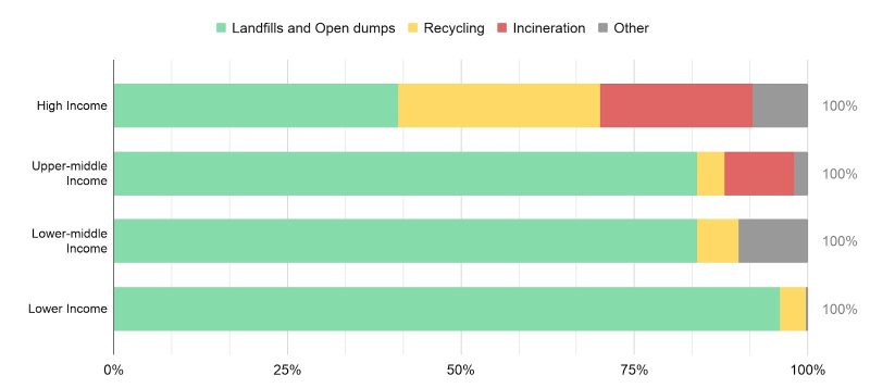 Global Waste Trade and its Effects on Landfills in Developing Countries ...